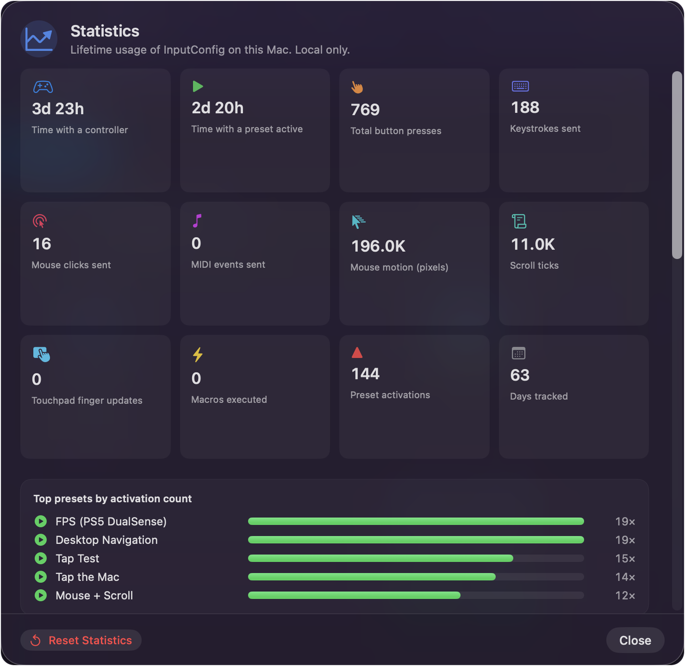 InputConfig's Statistics sheet with tiles for time with a controller, time with a preset active, total button presses, keystrokes sent, mouse clicks, MIDI events, mouse motion in pixels, scroll ticks, touchpad finger updates, macros executed, preset activations, days tracked, and a bar chart of top presets by activation count