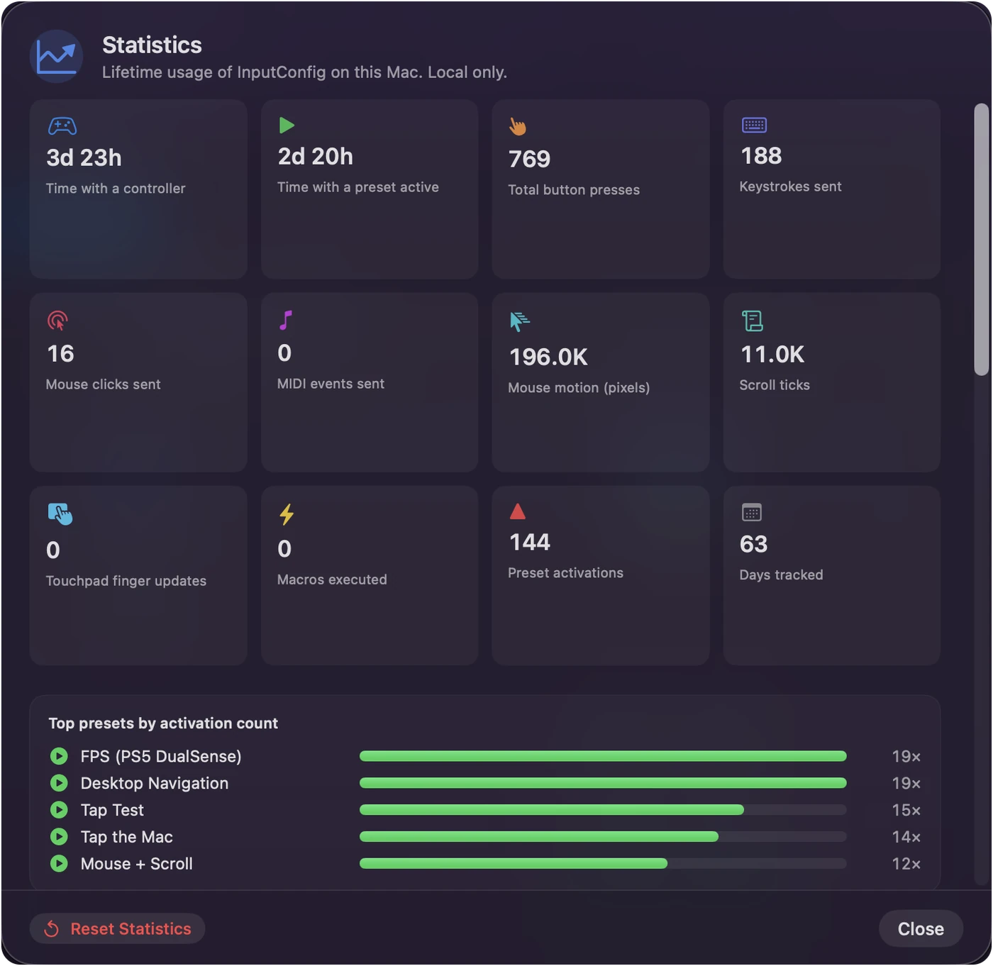 InputConfig's Statistics sheet with tiles for time with a controller, time with a preset active, total button presses, keystrokes sent, mouse clicks, MIDI events, mouse motion in pixels, scroll ticks, touchpad finger updates, macros executed, preset activations, days tracked, and a bar chart of top presets by activation count